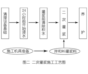 密山灌浆料施工工艺—文字完整版